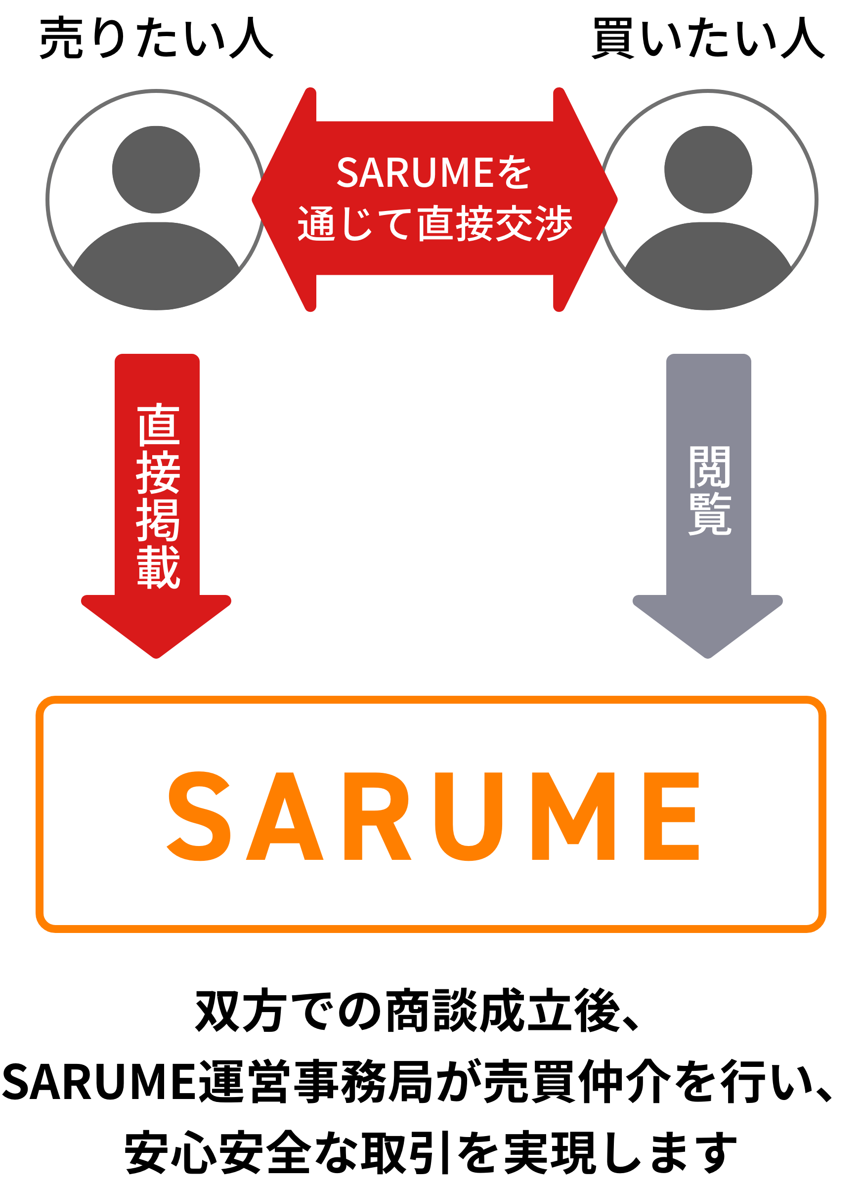 SARUMEの不動産売買